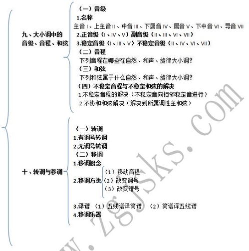 音樂(lè )基礎知識考試標準