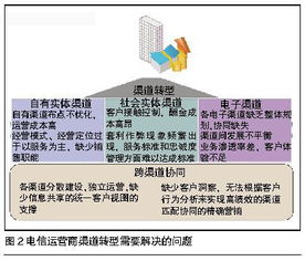電信渠道基礎知識