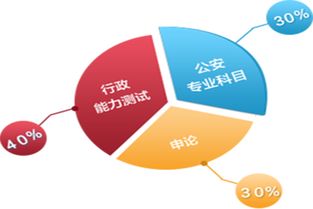 國考公安基礎知識占比