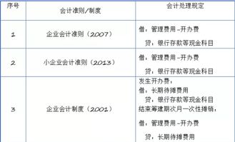 財會(huì ),基礎知識,長(cháng)期,待攤費用